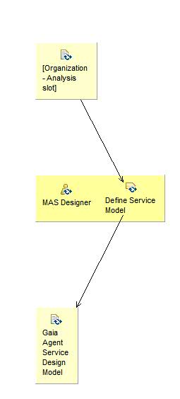 Activity detail diagram: Design Service involving Gaia